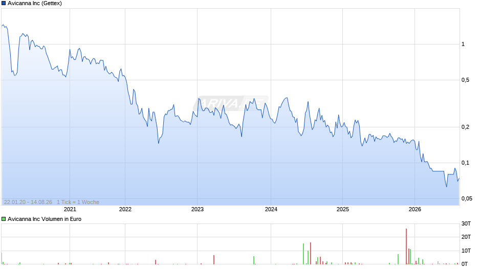 Avicanna Chart