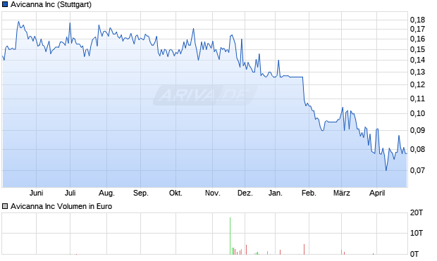 Avicanna Aktie Chart