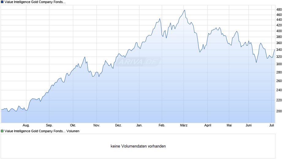 Value Intelligence Gold Company Fonds AMI I (a) Chart