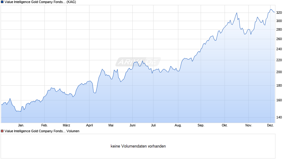 Value Intelligence Gold Company Fonds AMI I (a) Chart