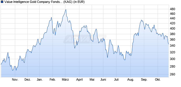 Performance des Value Intelligence Gold Company Fonds AMI I (a) (WKN A2N65Y, ISIN DE000A2N65Y2)