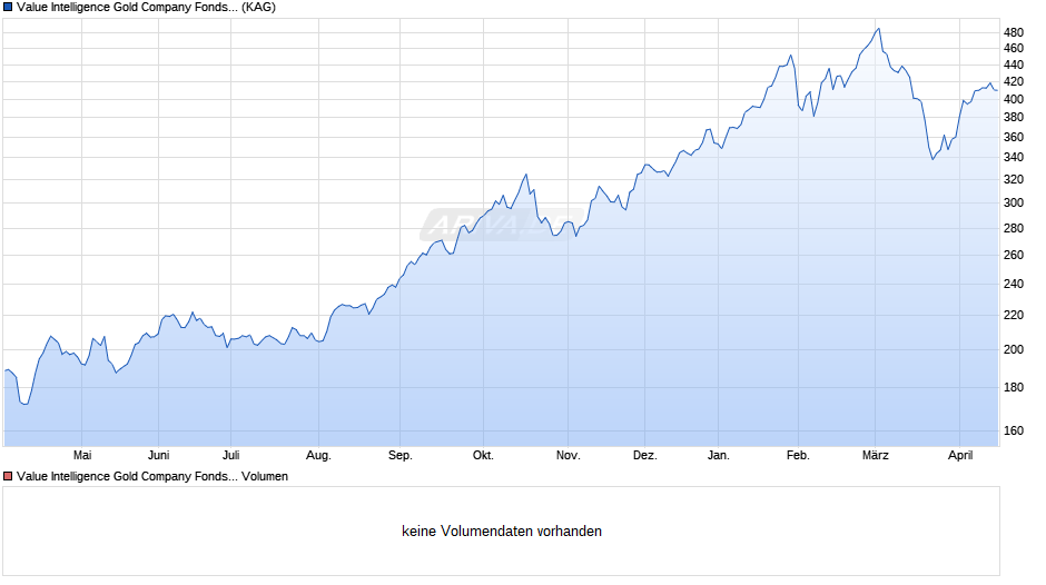 Value Intelligence Gold Company Fonds AMI S (a) Chart