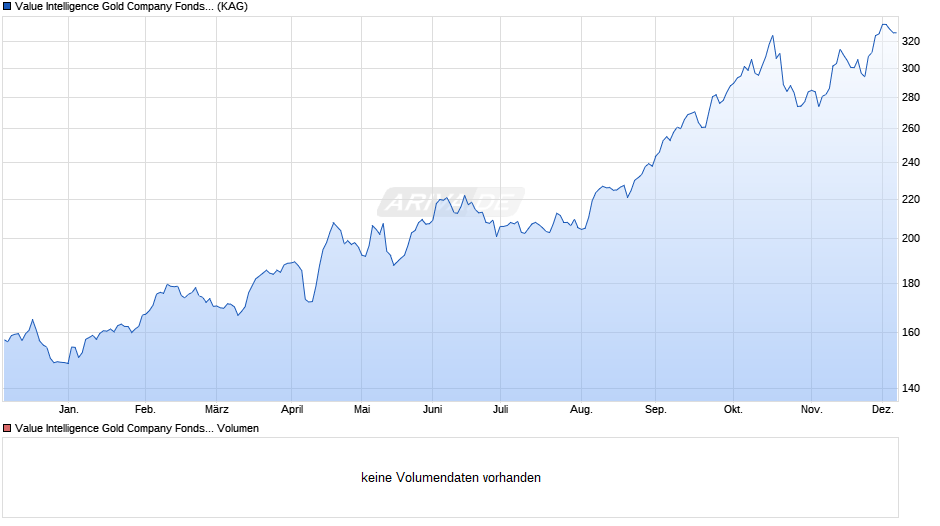 Value Intelligence Gold Company Fonds AMI S (a) Chart