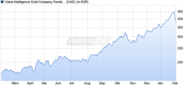Performance des Value Intelligence Gold Company Fonds AMI S (a) (WKN A2N651, ISIN DE000A2N6519)