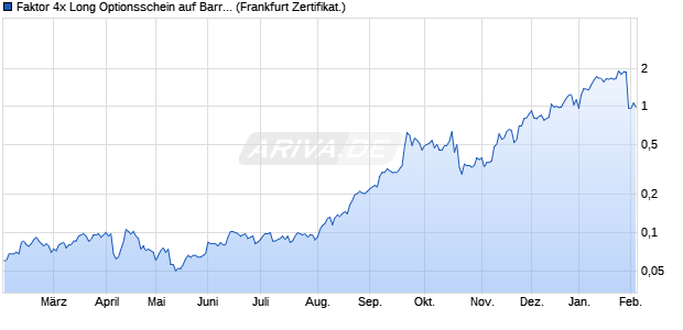 Faktor 4x Long Optionsschein auf Barrick Gold [Vonto. (WKN: VF889W) Chart
