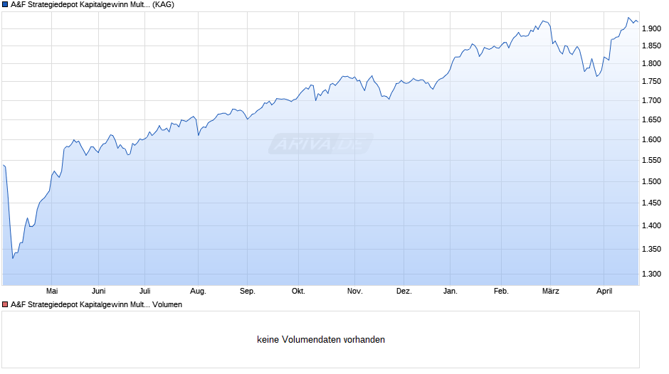 A&F Strategiedepot Kapitalgewinn Multi Faktor Plus I Chart