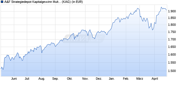 Performance des A&F Strategiedepot Kapitalgewinn Multi Faktor Plus I (WKN A2PMY8, ISIN LU1956185851)