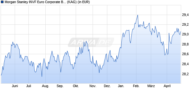 Performance des Morgan Stanley INVF Euro Corporate Bond Fund (GBP) ZHX (WKN A2PQZC, ISIN LU2040186269)