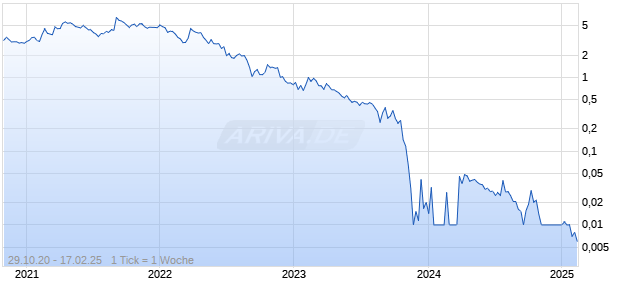 Zwipe AS Chart