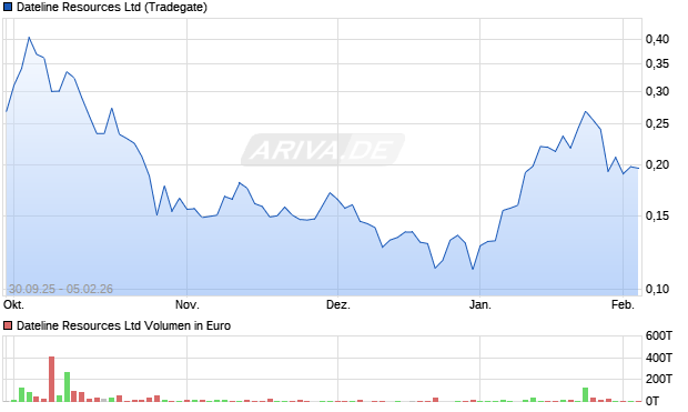 Dateline Resources Aktie Chart