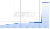 Dateline Resources Ltd Chart
