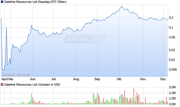Dateline Resources Aktie Chart