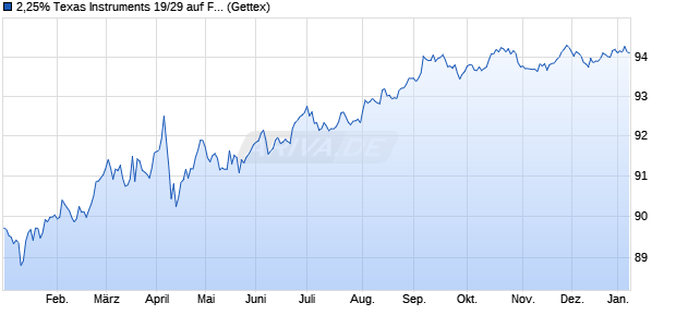 2,25% Texas Instruments 19/29 auf Festzins (WKN A2R64W, ISIN US882508BG82) Chart