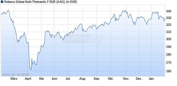Performance des Robeco Global Multi-Themantic F EUR (WKN A2PQVZ, ISIN LU0974293085)