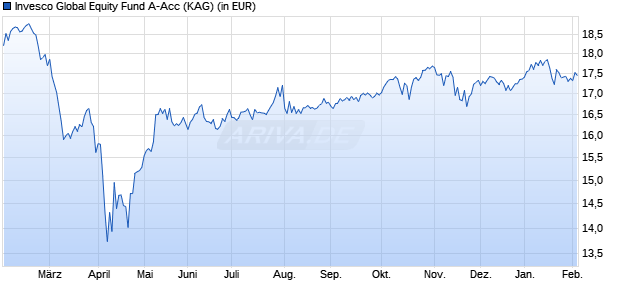 Performance des Invesco Global Equity Fund A-Acc (WKN A2PM7F, ISIN LU2014315142)