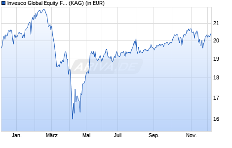 Performance des Invesco Global Equity Fund Z (EUR)-Acc (WKN A2PM7H, ISIN LU2021463505)
