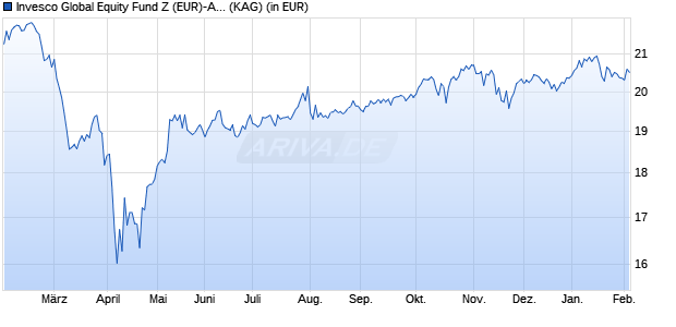 Performance des Invesco Global Equity Fund Z (EUR)-Acc (WKN A2PM7H, ISIN LU2021463505)
