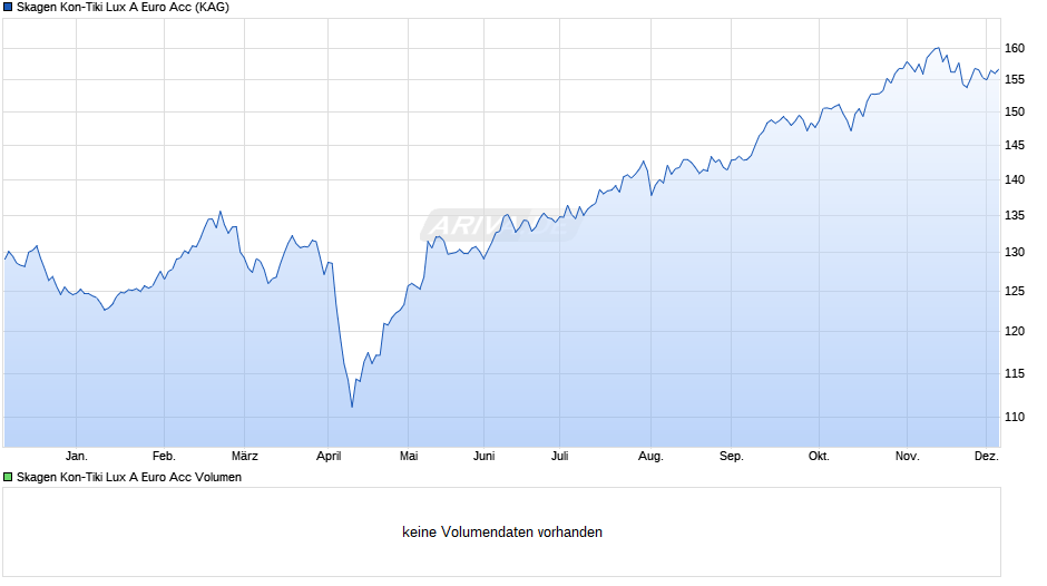 Skagen Kon-Tiki Lux A Euro Acc Chart