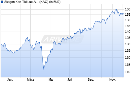 Performance des Skagen Kon-Tiki Lux A Euro Acc (WKN A2PJZX, ISIN LU1932684985)
