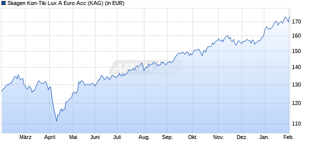Performance des Skagen Kon-Tiki Lux A Euro Acc (WKN A2PJZX, ISIN LU1932684985)