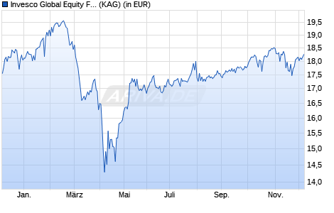 Performance des Invesco Global Equity Fund C-Acc (WKN A2PM7G, ISIN LU2014315225)