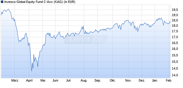 Performance des Invesco Global Equity Fund C-Acc (WKN A2PM7G, ISIN LU2014315225)