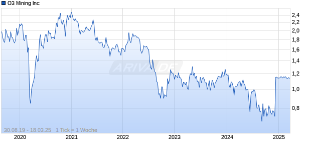 O3 Mining Inc Chart