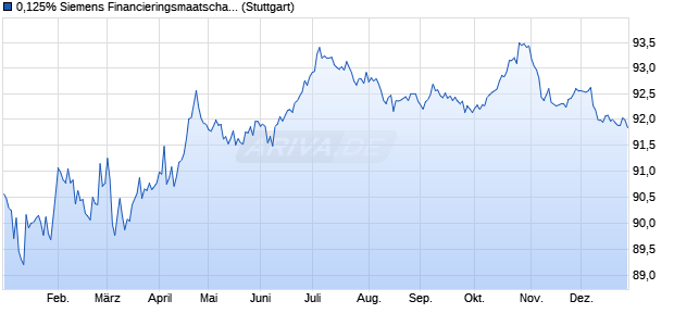 0,125% Siemens Financieringsmaatschappij NV 19/. (WKN A2R68L, ISIN XS2049616621) Chart