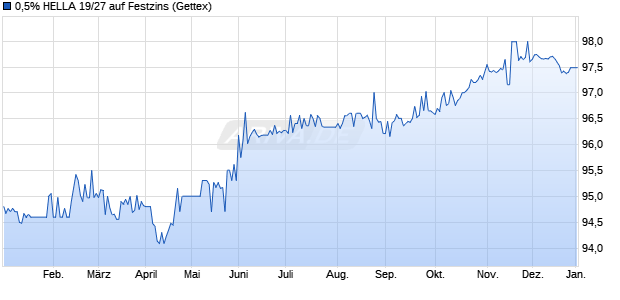 0,5% HELLA 19/27 auf Festzins (WKN A2YN2Z, ISIN XS2047479469) Chart