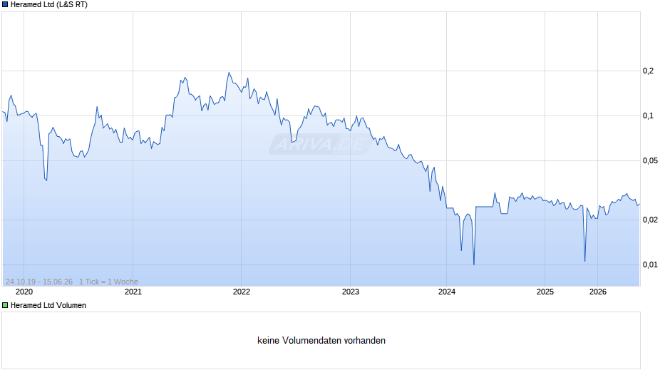 Heramed Chart