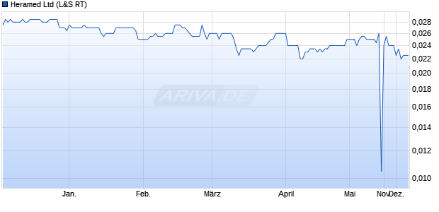 Heramed Aktie Chart
