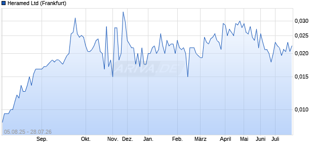 Heramed Aktie Chart