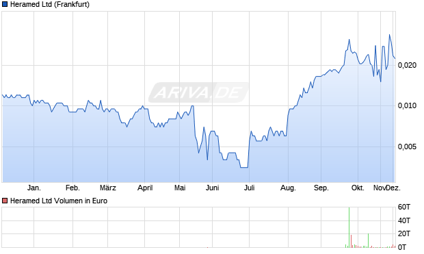 Heramed Aktie Chart