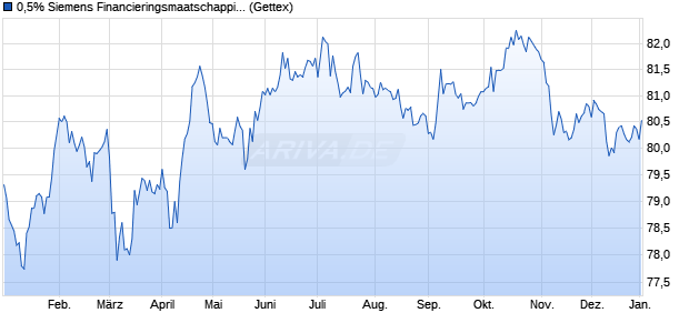 0,5% Siemens Financieringsmaatschappij NV 19/34 . (WKN A2R68M, ISIN XS2049616894) Chart