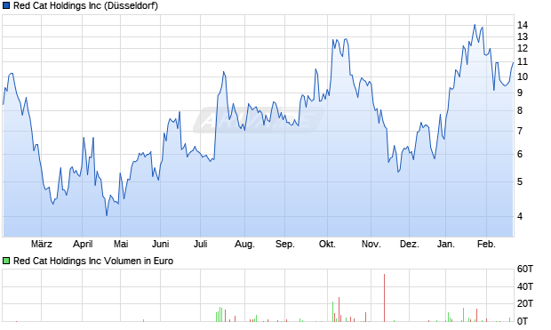 Red Cat Aktie Chart
