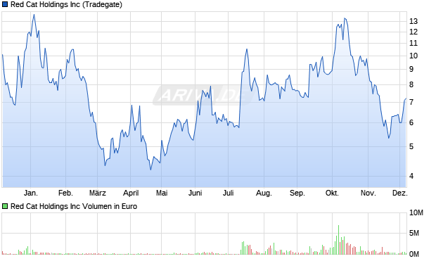 Red Cat Aktie Chart
