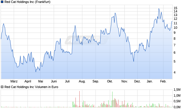 Red Cat Aktie Chart