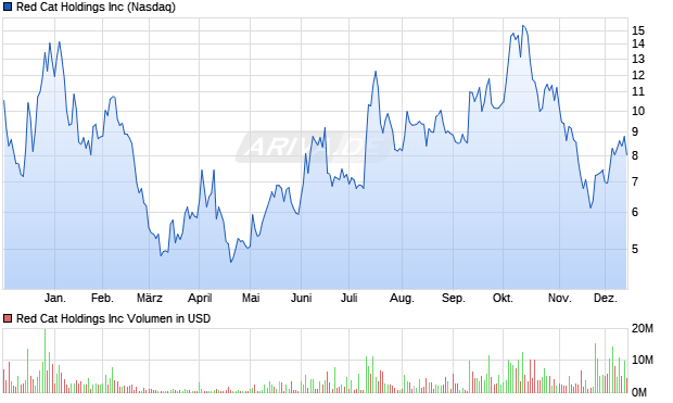 Red Cat Aktie Chart