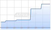 Red Cat Holdings Inc Chart