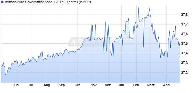 Performance des Invesco Euro Government Bond 1-3 Year UCITS ETF Dist (WKN A2N7D4, ISIN IE00BGJWWY63)
