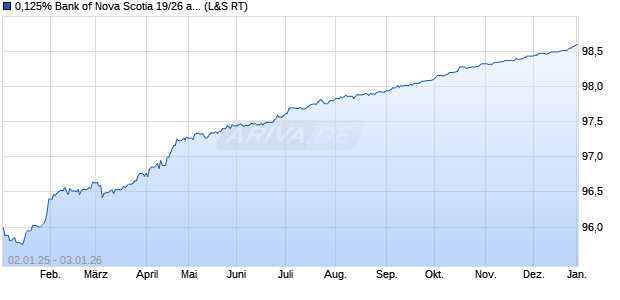 0,125% Bank of Nova Scotia 19/26 auf Festzins (WKN A2R69J, ISIN XS2049707180) Chart