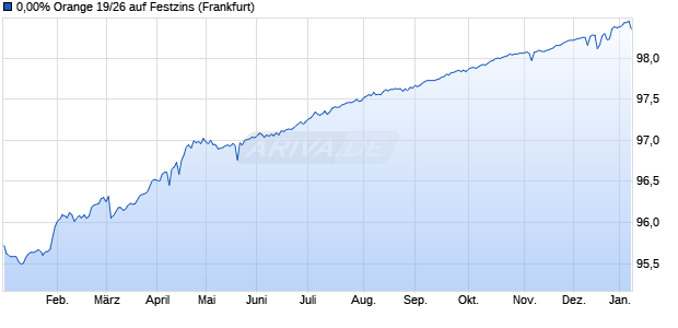 0,00% Orange 19/26 auf Festzins (WKN A2R7AC, ISIN FR0013444676) Chart