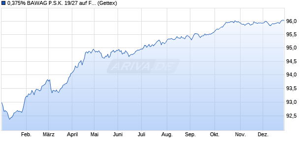 0,375% BAWAG P.S.K. 19/27 auf Festzins (WKN A2R68T, ISIN XS2049584084) Chart