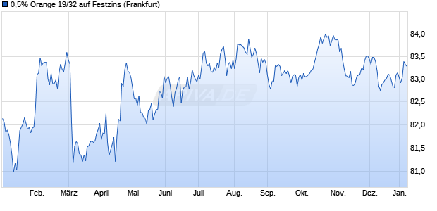 0,5% Orange 19/32 auf Festzins (WKN A2R7AD, ISIN FR0013444684) Chart