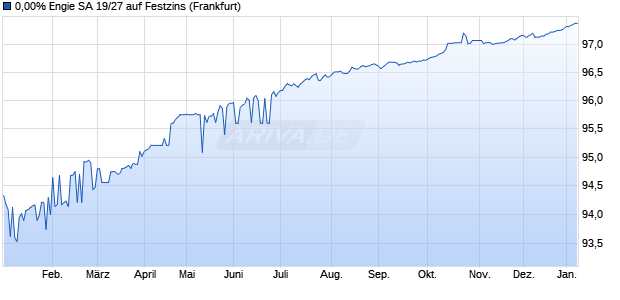 0,00% Engie SA 19/27 auf Festzins (WKN A2R7AH, ISIN FR0013444775) Chart