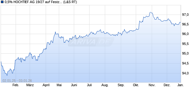 0,5% HOCHTIEF AG 19/27 auf Festzins (WKN A2YN2U, ISIN DE000A2YN2U2) Chart