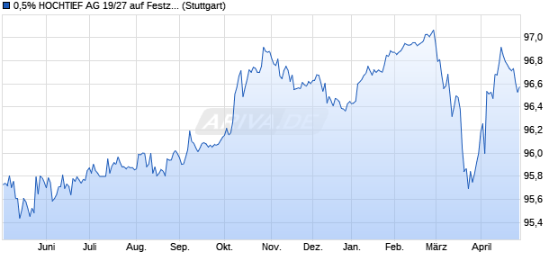 0,5% HOCHTIEF AG 19/27 auf Festzins (WKN A2YN2U, ISIN DE000A2YN2U2) Chart