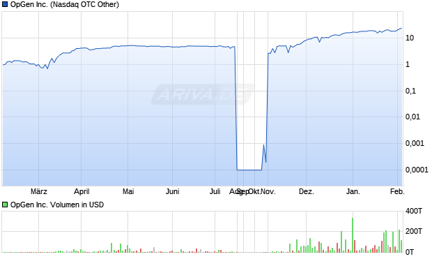 OpGen Aktie Chart