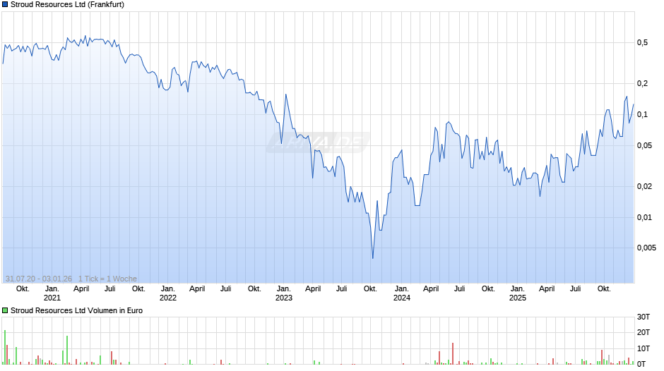 Stroud Resources Chart