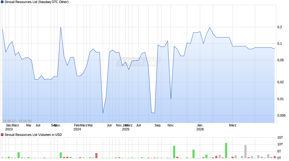 Stroud Resources Chart